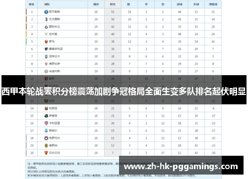 西甲本轮战罢积分榜震荡加剧争冠格局全面生变多队排名起伏明显